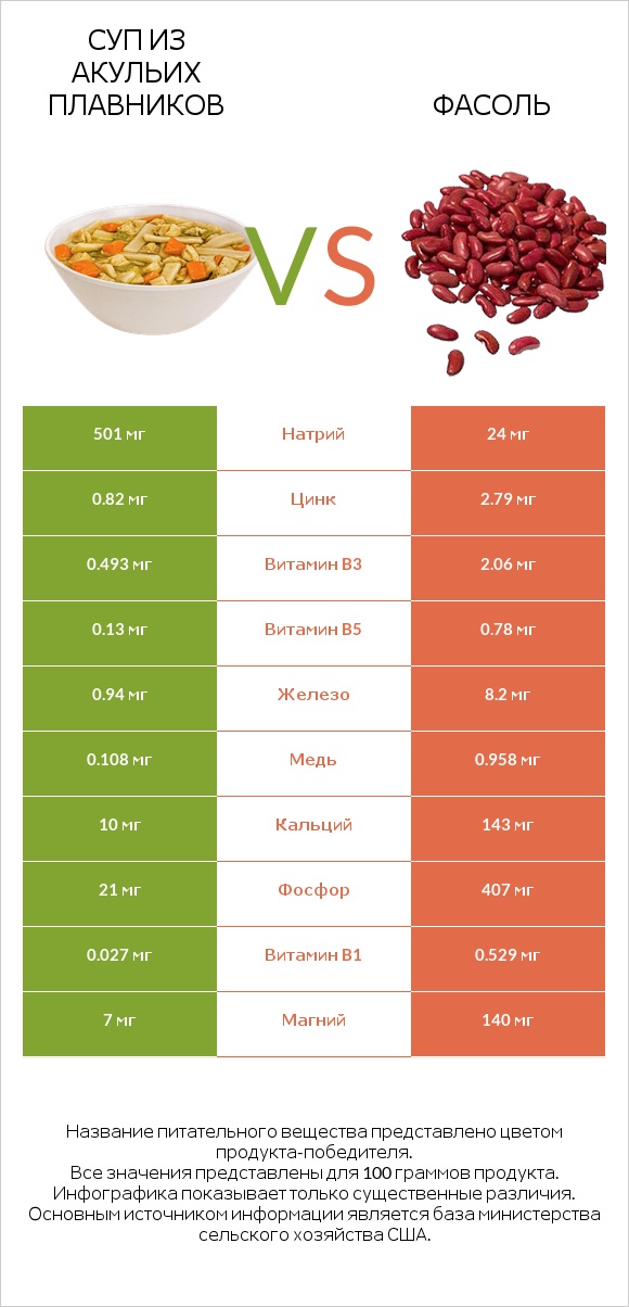 Суп из акульих плавников vs Фасоль infographic