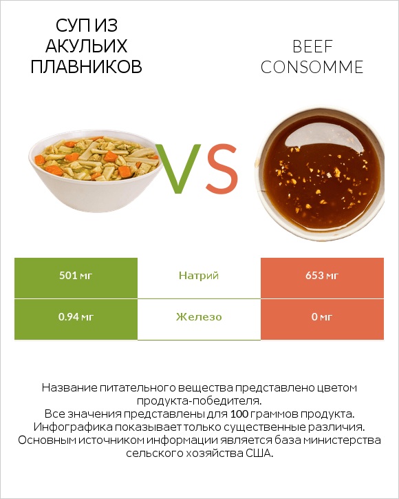 Суп из акульих плавников vs Beef consomme infographic