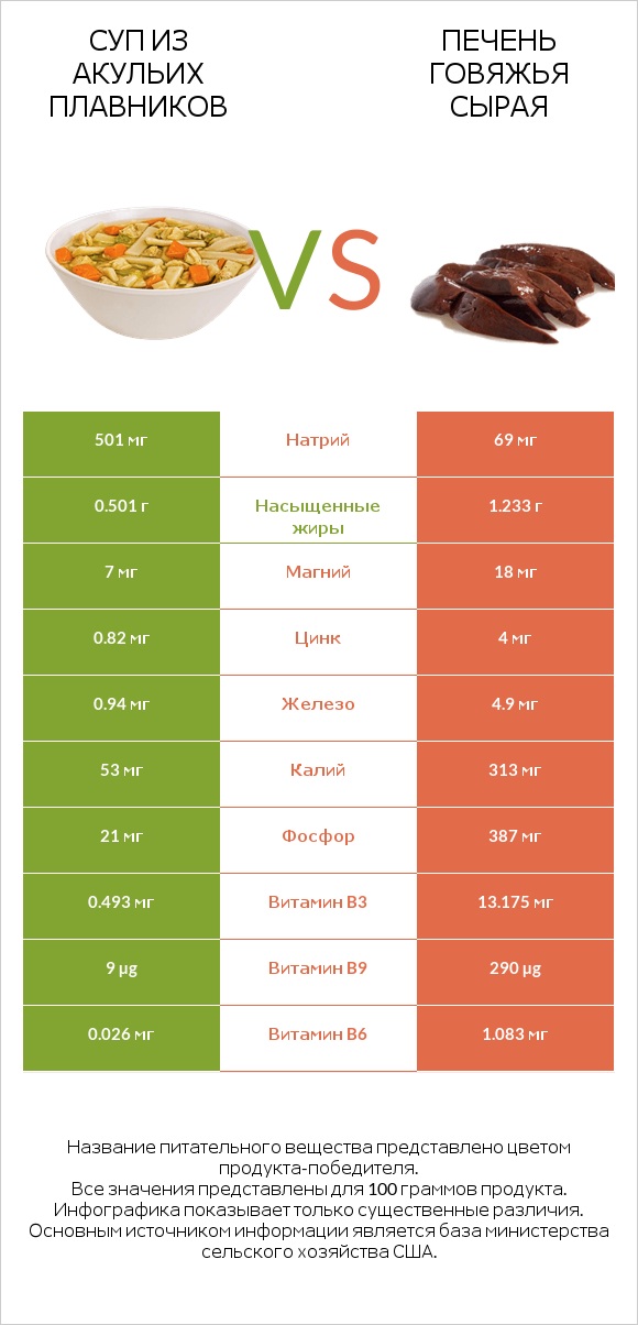 Суп из акульих плавников vs Печень говяжья сырая infographic
