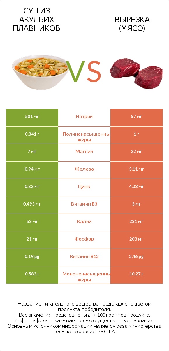 Суп из акульих плавников vs Вырезка (мясо) infographic