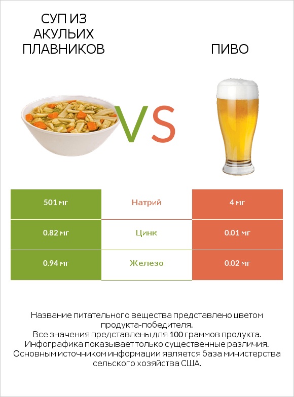 Суп из акульих плавников vs Пиво infographic