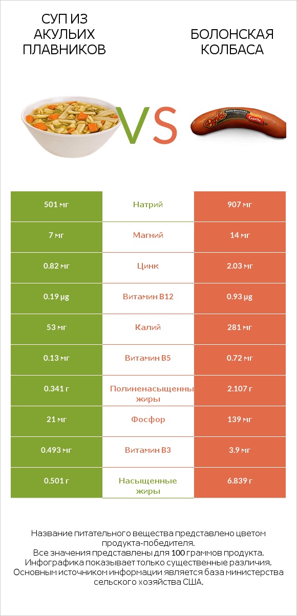 Суп из акульих плавников vs Болонская колбаса infographic