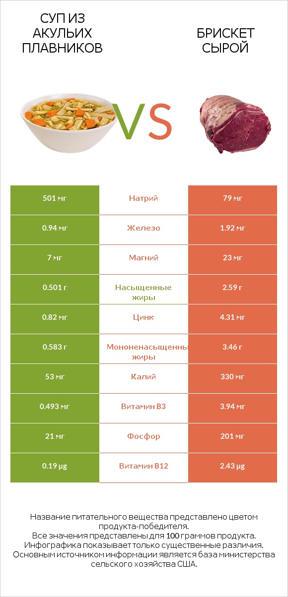 Суп из акульих плавников vs Брискет сырой infographic