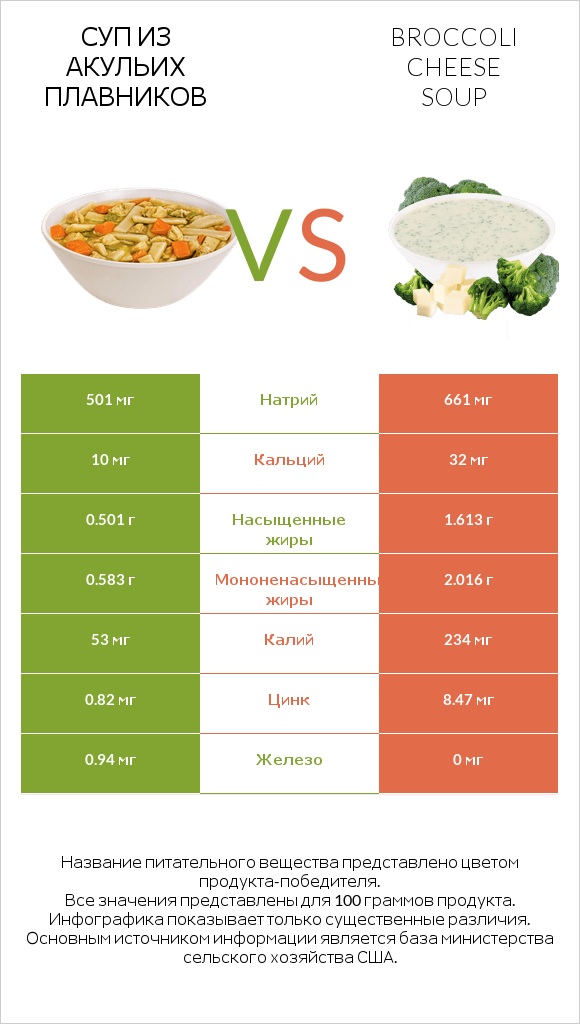 Суп из акульих плавников vs Broccoli cheese soup infographic