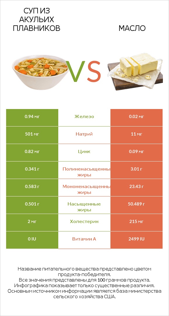Суп из акульих плавников vs Масло infographic