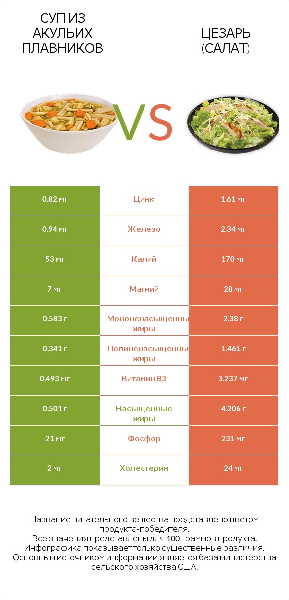 Суп из акульих плавников vs Цезарь (салат) infographic