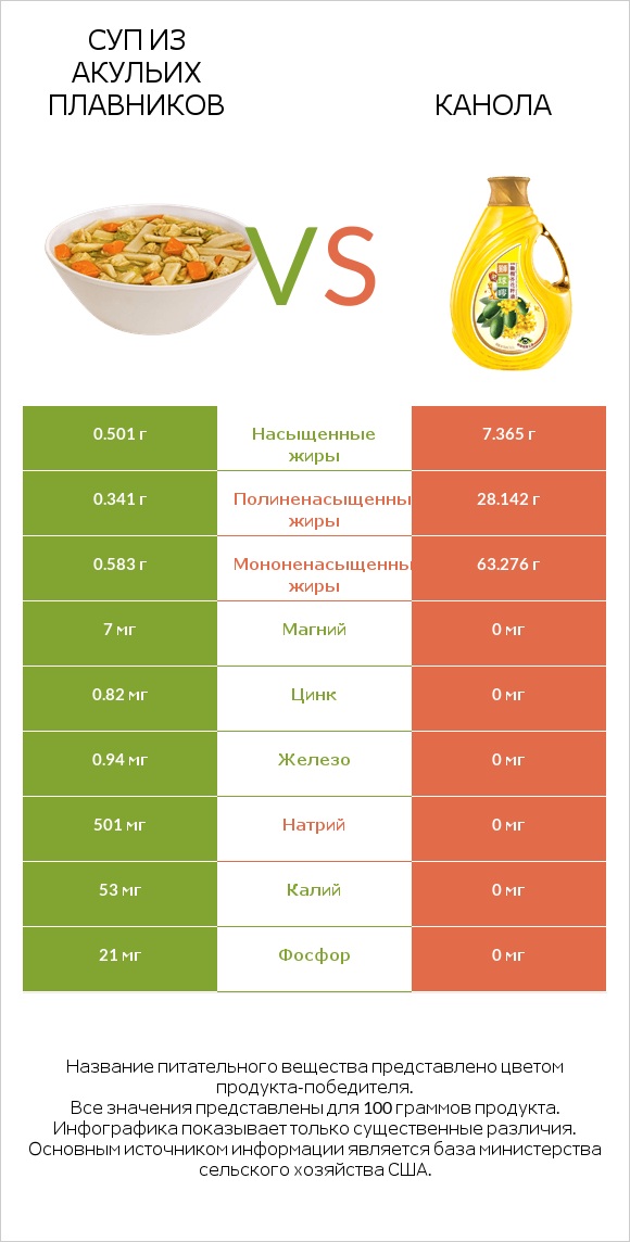 Суп из акульих плавников vs Канола infographic