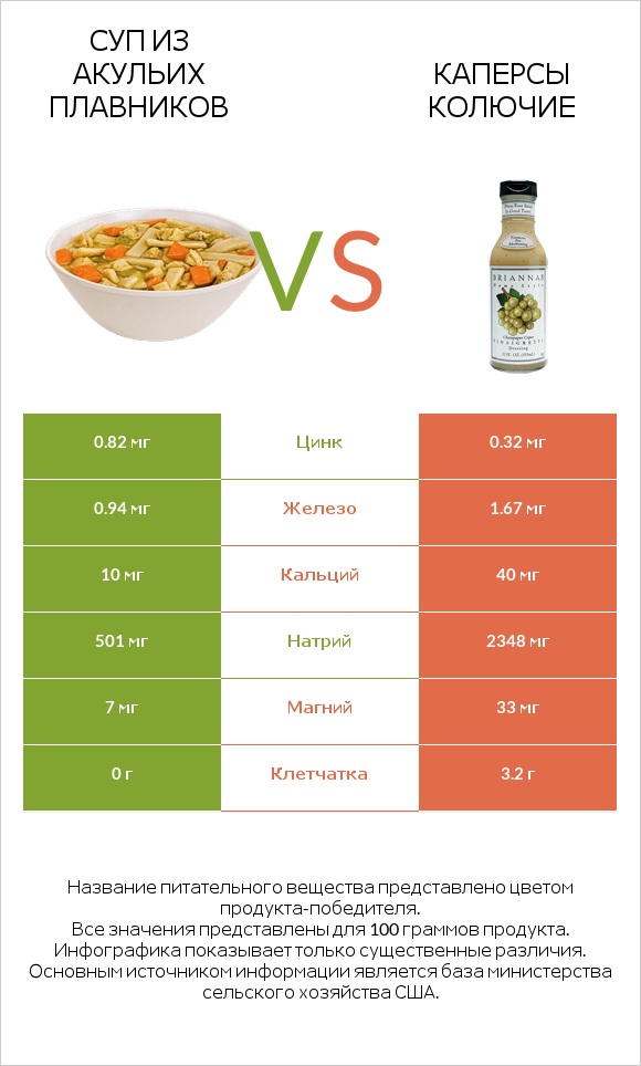 Суп из акульих плавников vs Каперсы колючие infographic