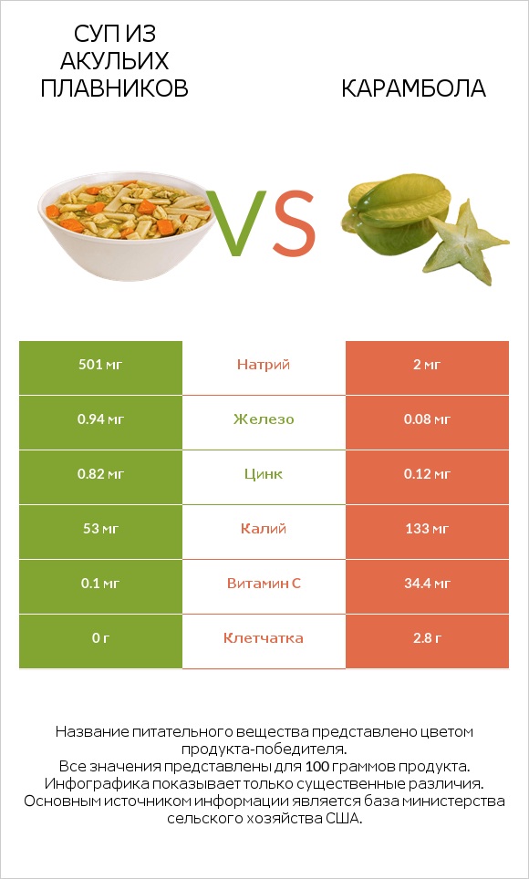 Суп из акульих плавников vs Карамбола infographic