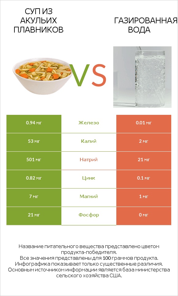 Суп из акульих плавников vs Газированная вода infographic