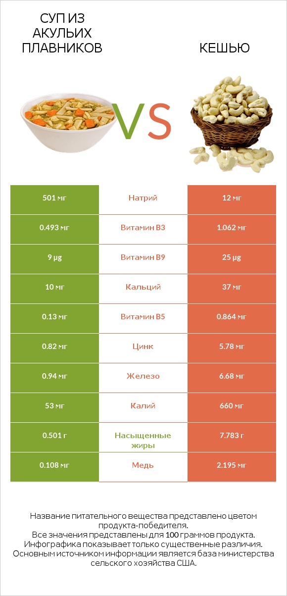 Суп из акульих плавников vs Кешью infographic