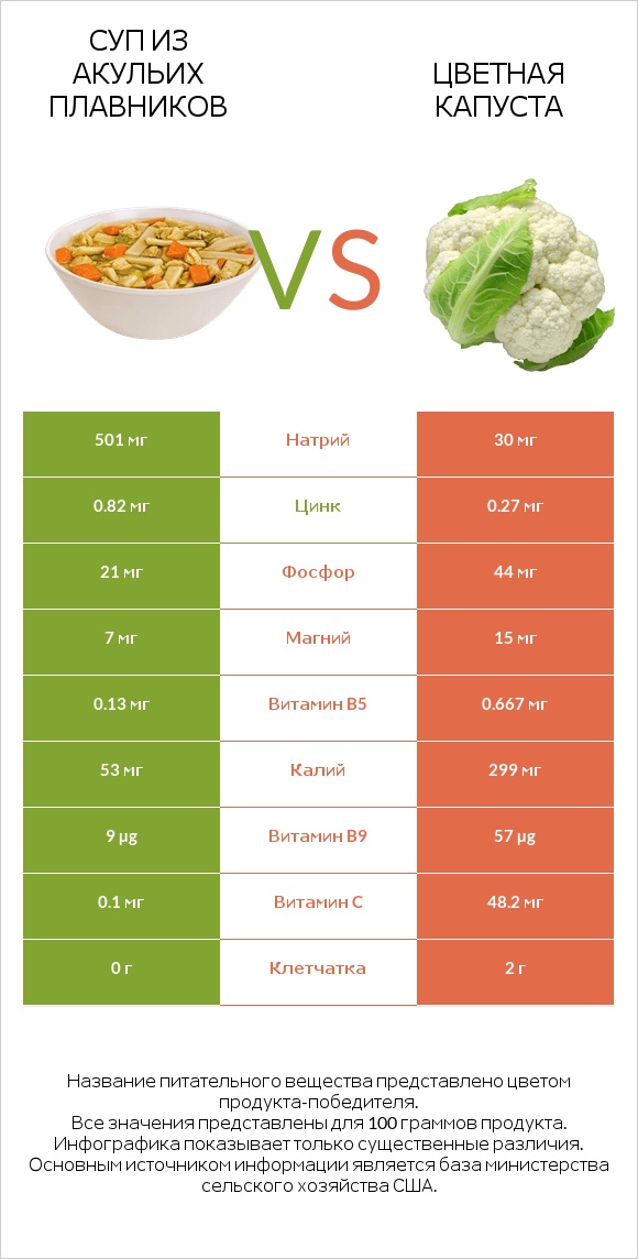 Суп из акульих плавников vs Цветная капуста infographic