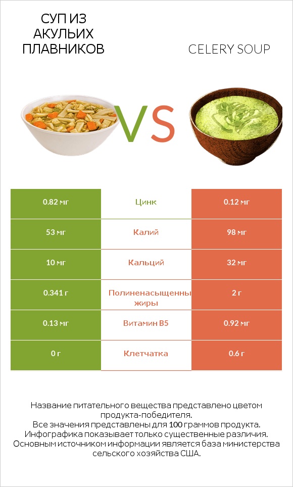 Суп из акульих плавников vs Celery soup infographic