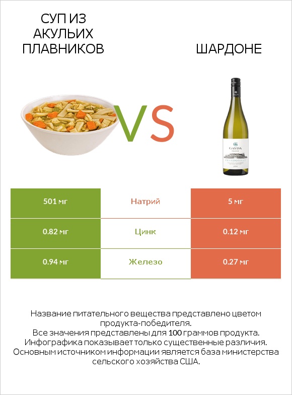 Суп из акульих плавников vs Шардоне infographic