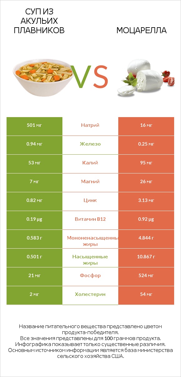 Суп из акульих плавников vs Моцарелла infographic