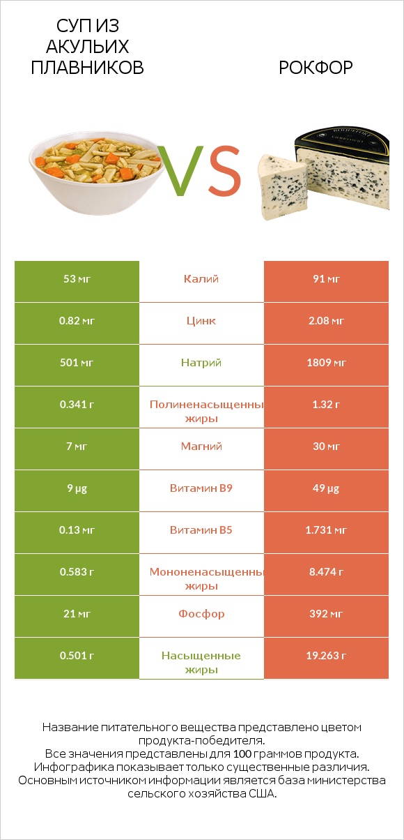Суп из акульих плавников vs Рокфор infographic