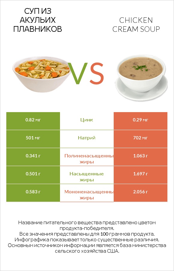 Суп из акульих плавников vs Chicken cream soup infographic