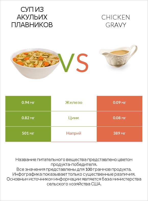 Суп из акульих плавников vs Chicken gravy infographic