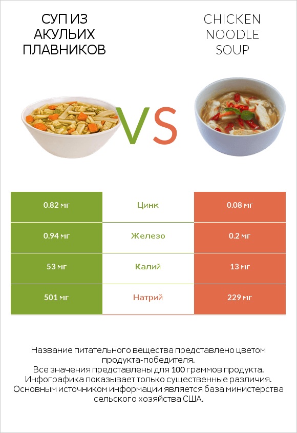 Суп из акульих плавников vs Chicken noodle soup infographic