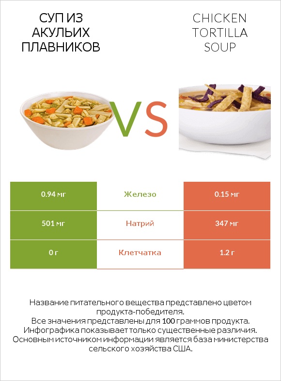 Суп из акульих плавников vs Chicken tortilla soup infographic