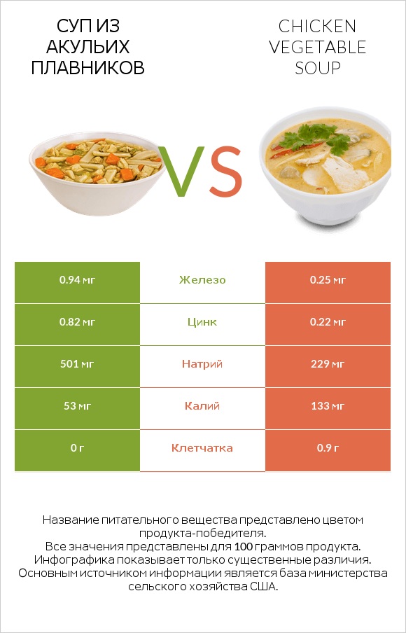 Суп из акульих плавников vs Chicken vegetable soup infographic