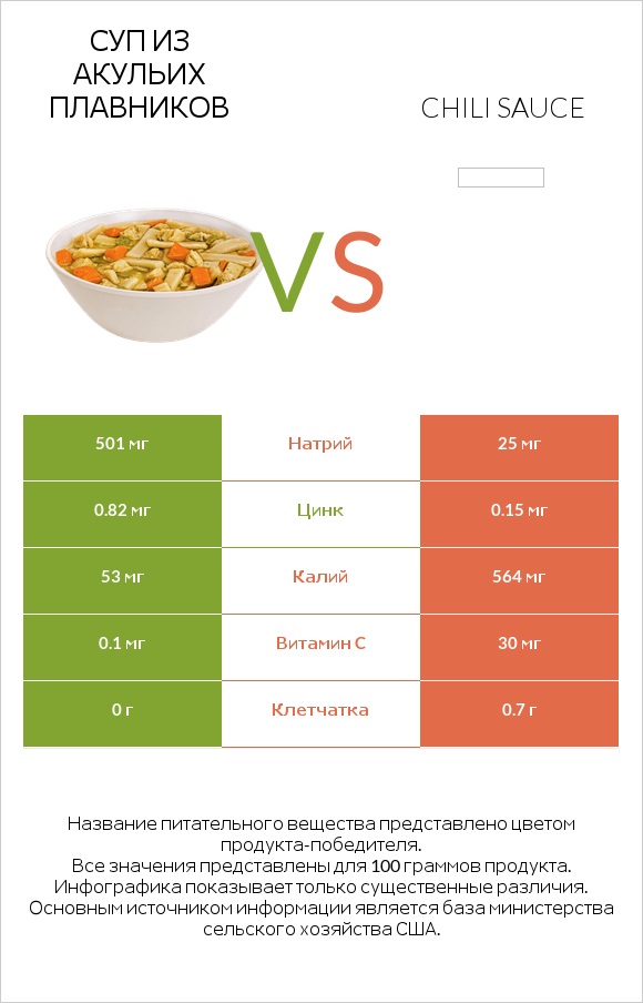 Суп из акульих плавников vs Chili sauce infographic