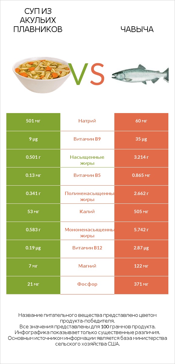 Суп из акульих плавников vs Чавыча infographic