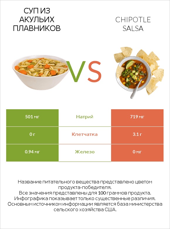 Суп из акульих плавников vs Chipotle salsa infographic