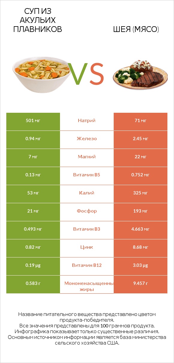 Суп из акульих плавников vs Шея (мясо) infographic
