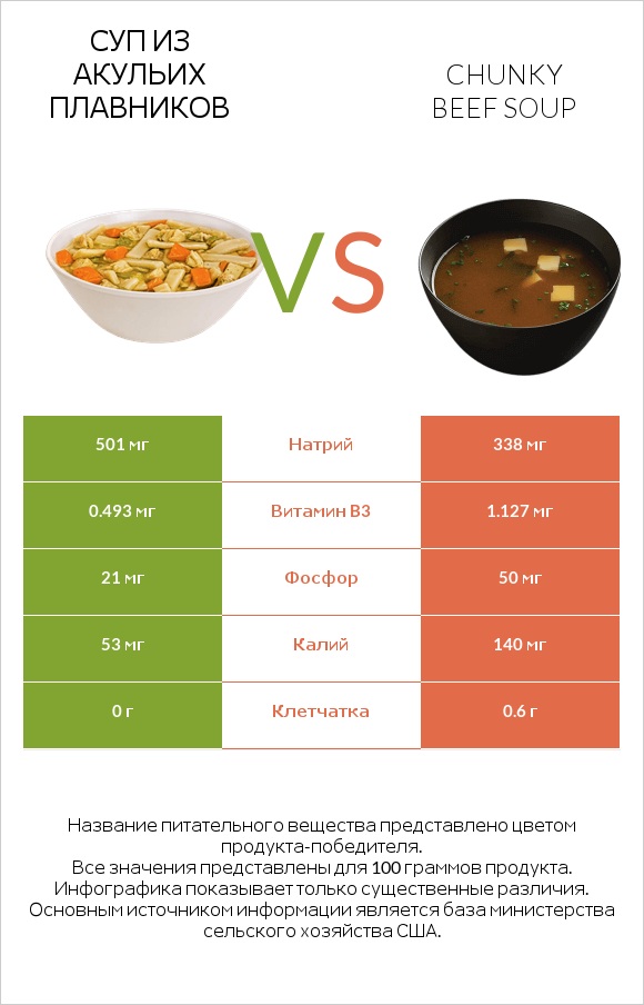 Суп из акульих плавников vs Chunky Beef Soup infographic