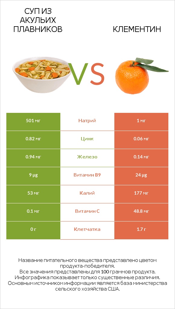 Суп из акульих плавников vs Клементин infographic