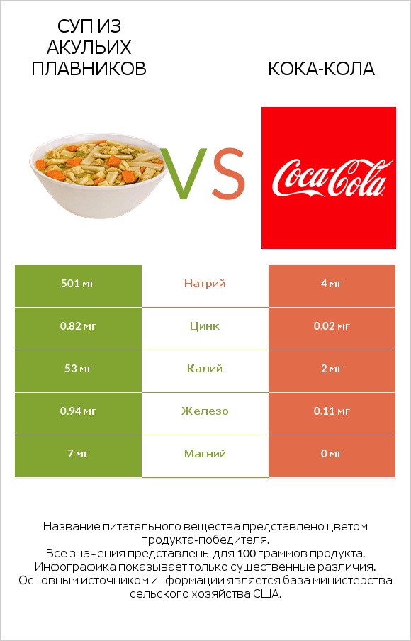 Суп из акульих плавников vs Кока-Кола infographic