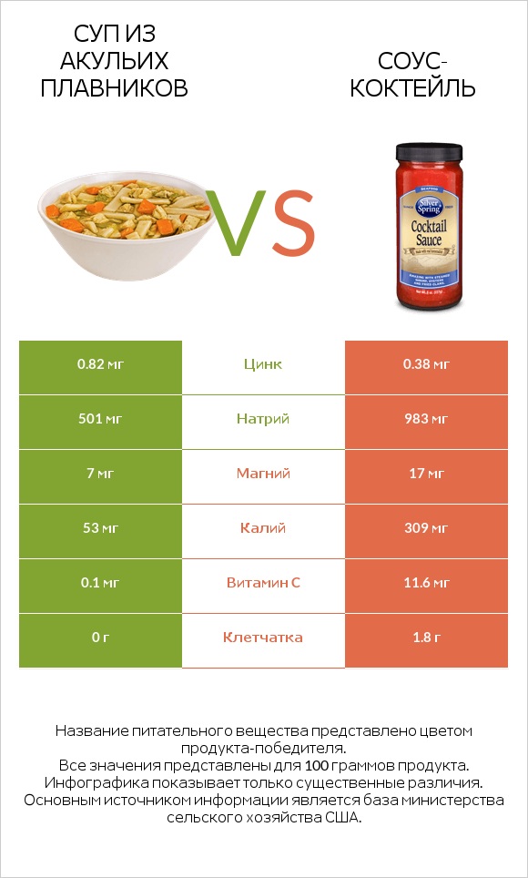 Суп из акульих плавников vs Соус-коктейль infographic