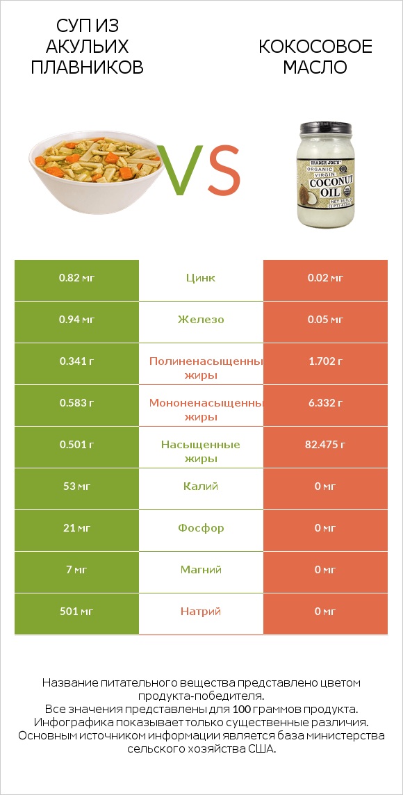Суп из акульих плавников vs Кокосовое масло infographic