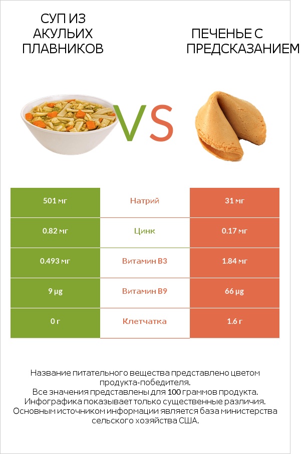 Суп из акульих плавников vs Печенье с предсказанием infographic