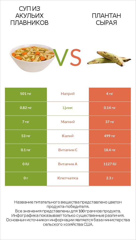 Суп из акульих плавников vs Плантан сырая infographic