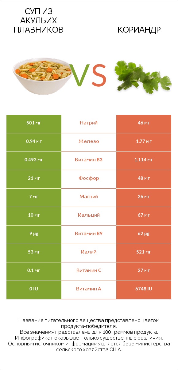 Суп из акульих плавников vs Кориандр infographic