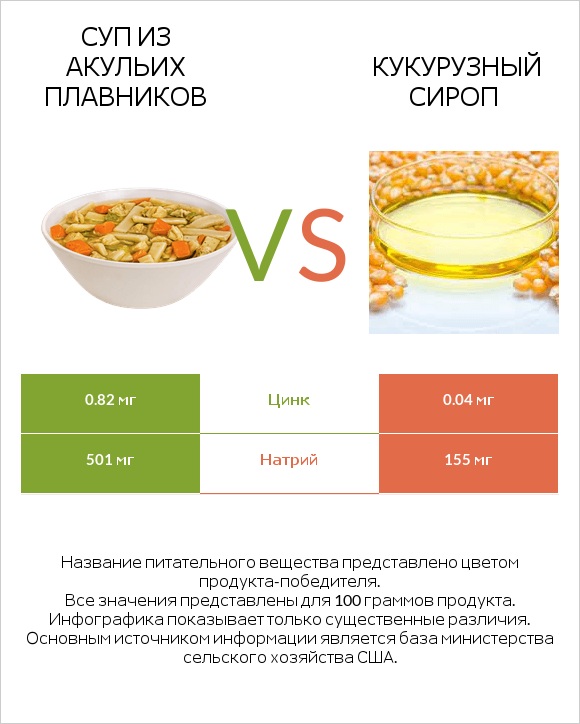 Суп из акульих плавников vs Кукурузный сироп infographic