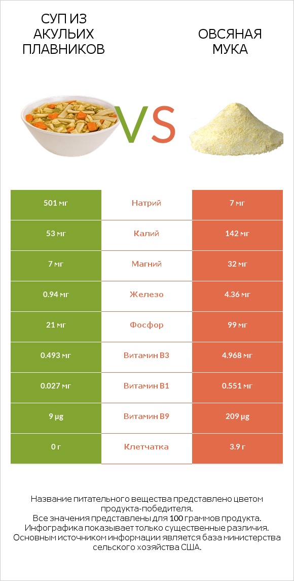 Суп из акульих плавников vs Овсяная мука infographic