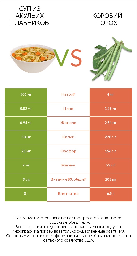 Суп из акульих плавников vs Коровий горох infographic