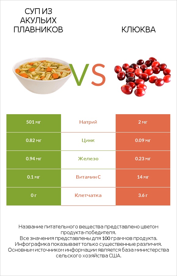 Суп из акульих плавников vs Клюква infographic