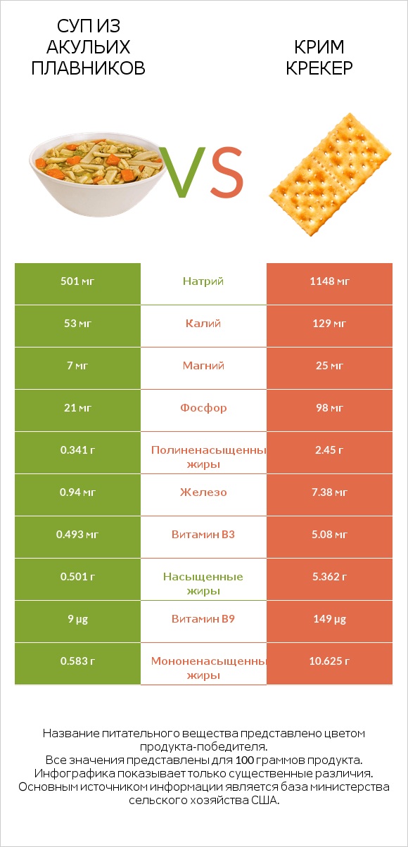 Суп из акульих плавников vs Крим Крекер infographic
