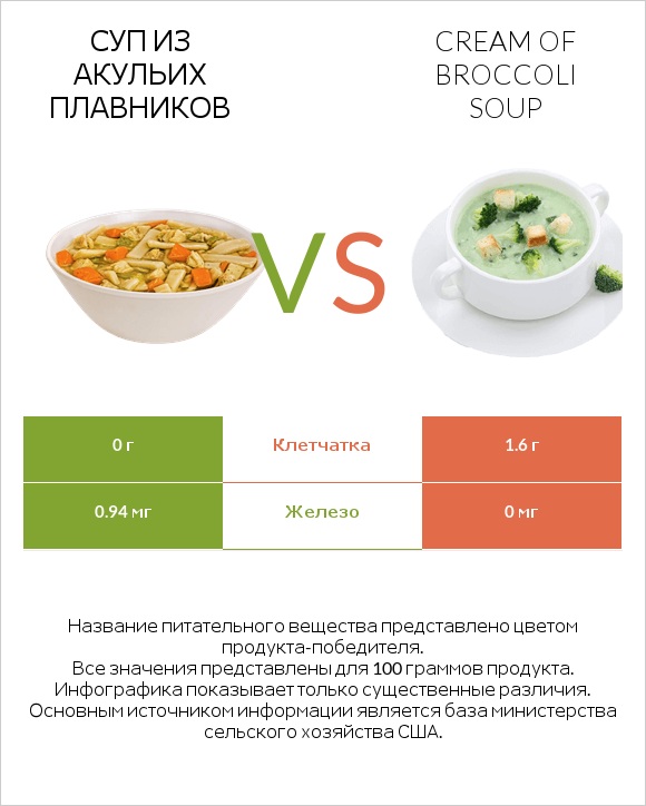 Суп из акульих плавников vs Cream of Broccoli Soup infographic