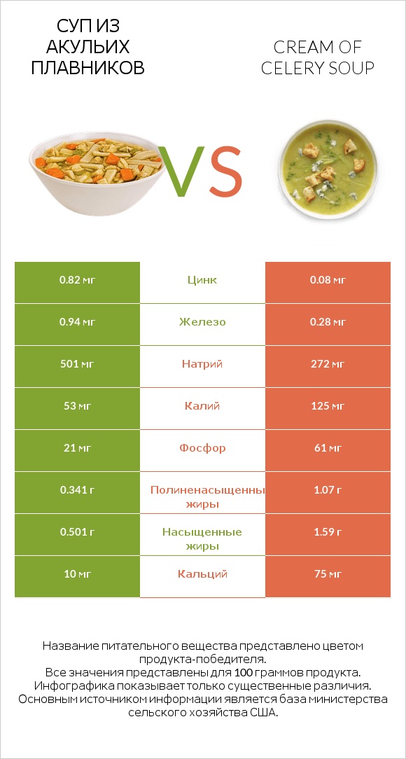 Суп из акульих плавников vs Cream of celery soup infographic