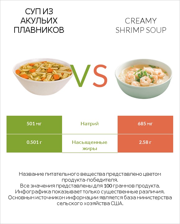 Суп из акульих плавников vs Creamy Shrimp Soup infographic