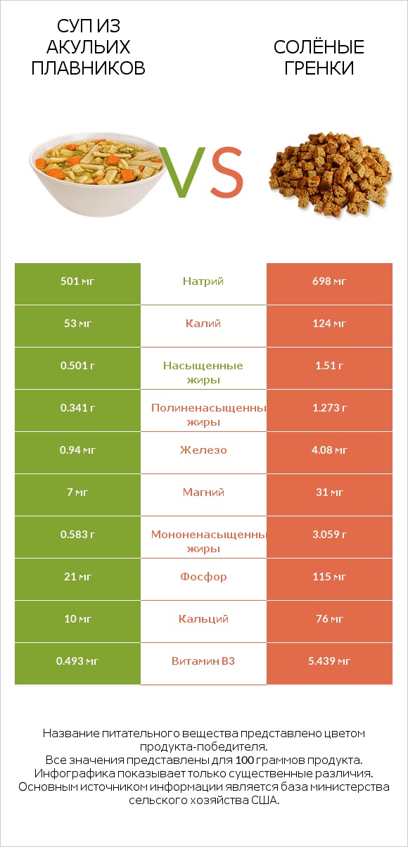 Суп из акульих плавников vs Солёные гренки infographic