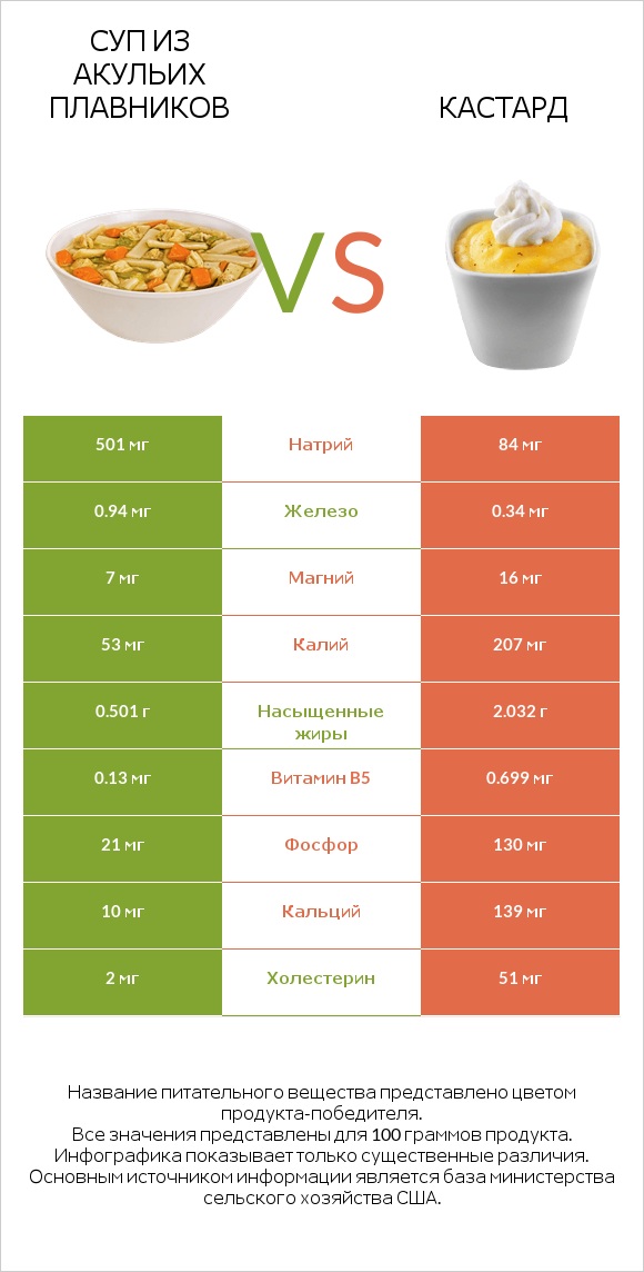 Суп из акульих плавников vs Кастард infographic