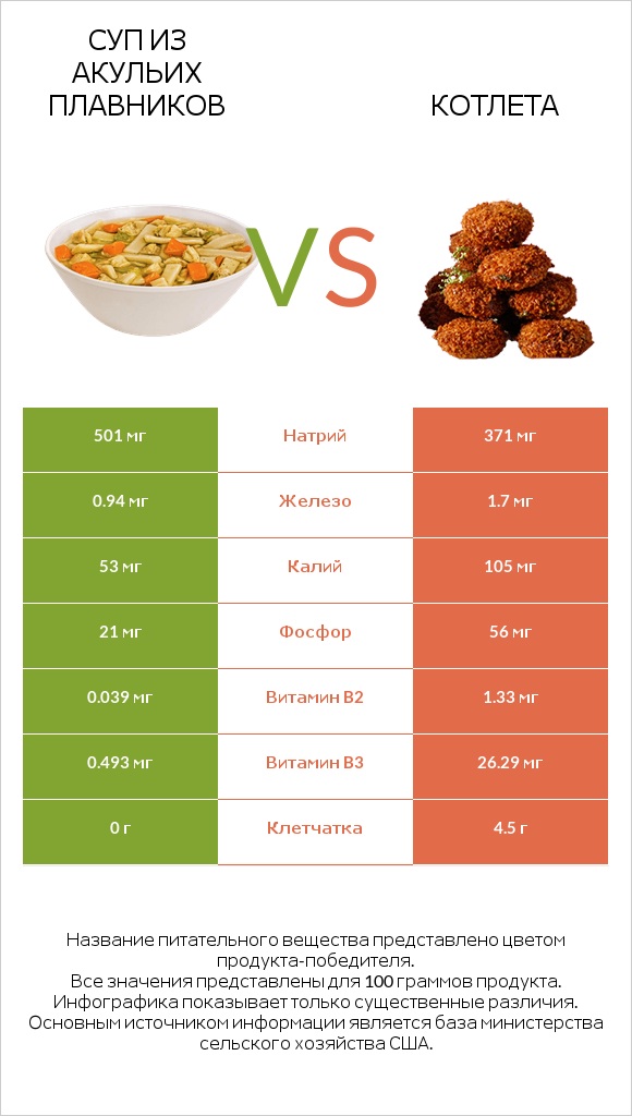 Суп из акульих плавников vs Котлета infographic