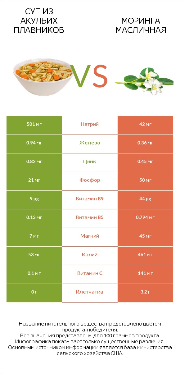 Суп из акульих плавников vs Моринга масличная infographic