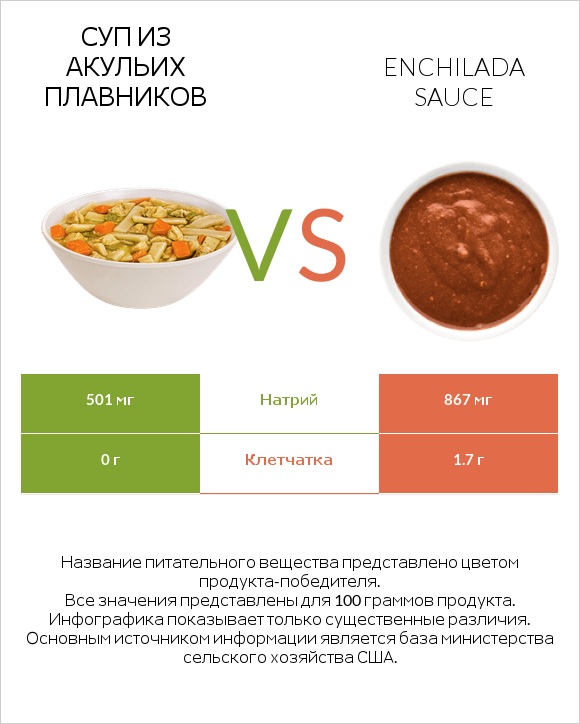 Суп из акульих плавников vs Enchilada sauce infographic